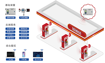 方案推荐丨“油”你更安全，304永利集团加油站作业区油气泄漏检测方案